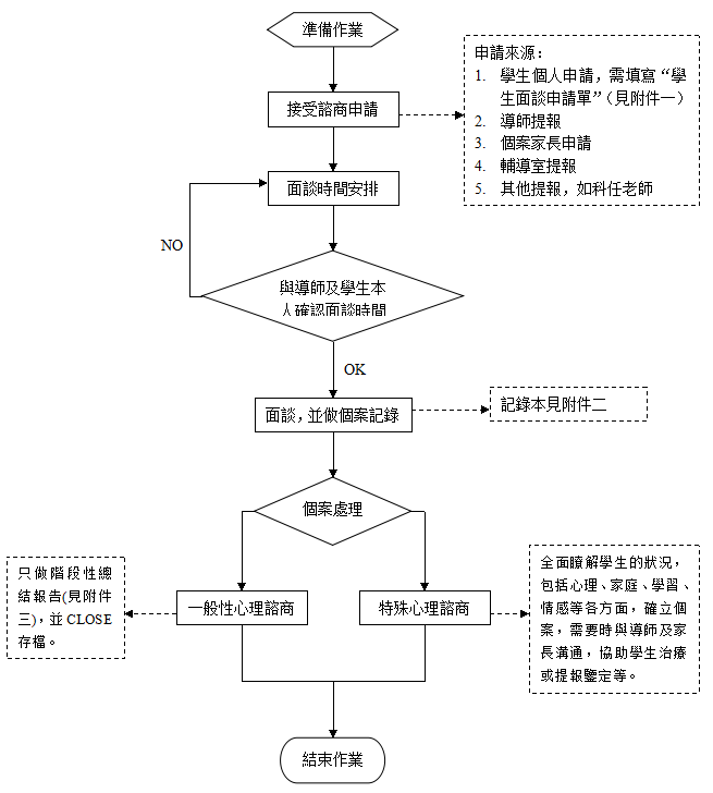 學生個別諮詢SOP