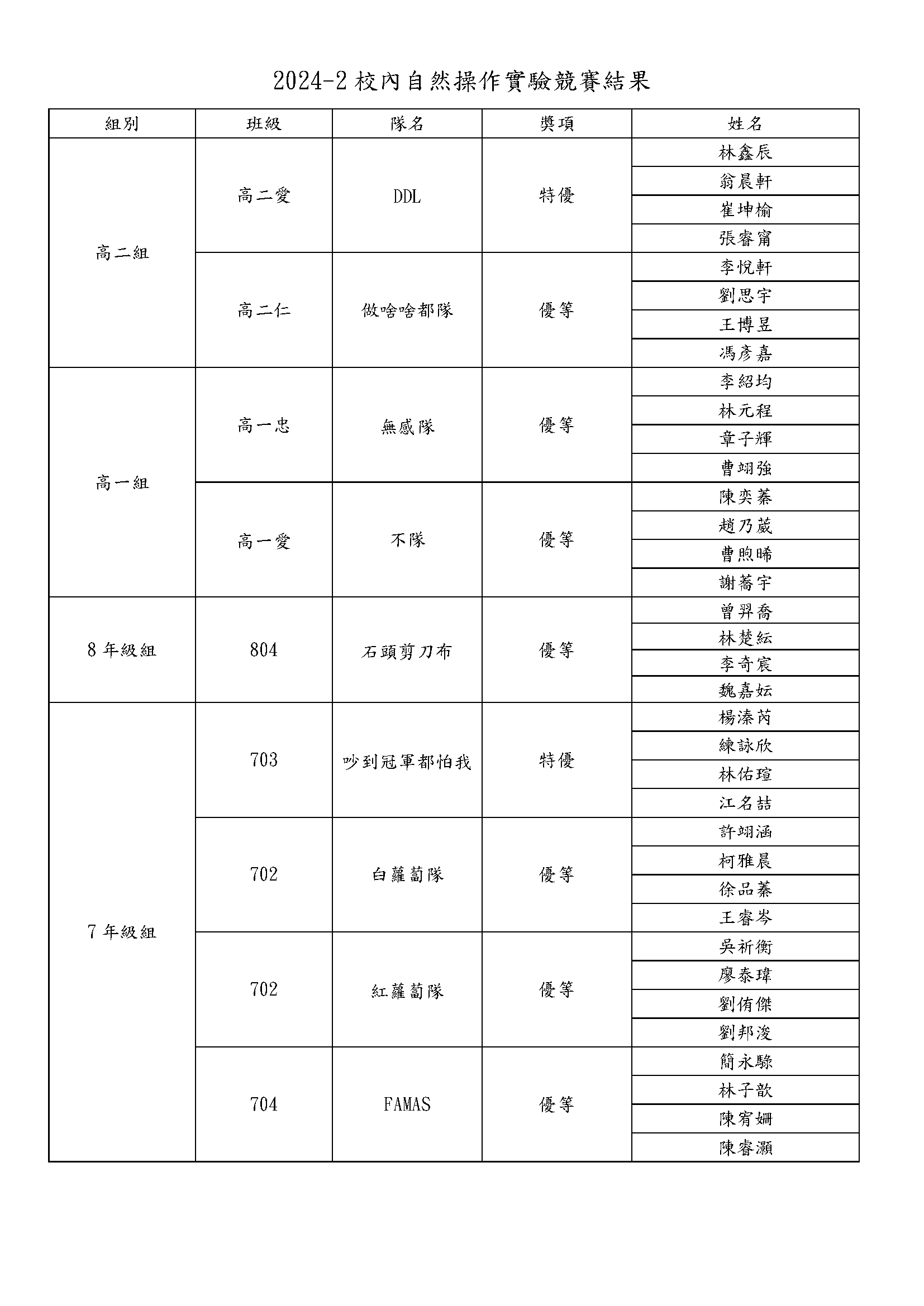 校网公布-2024-2校内自然操作实验竞赛结果公告